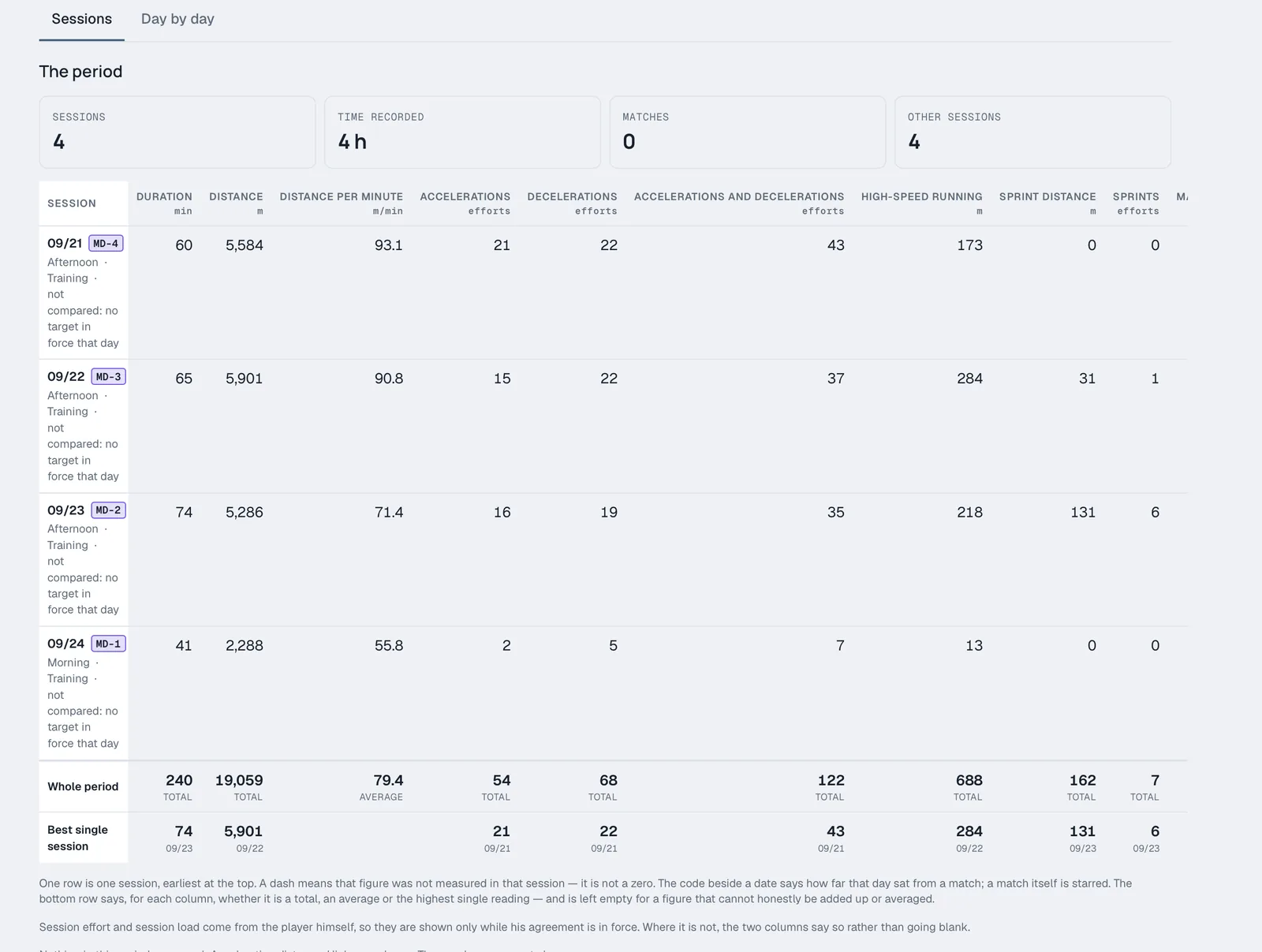 One player's report over a period: one row per session with duration, distance, distance per minute, accelerations, decelerations, high-speed running and sprints, then a row for the whole period and a row for the best single session.