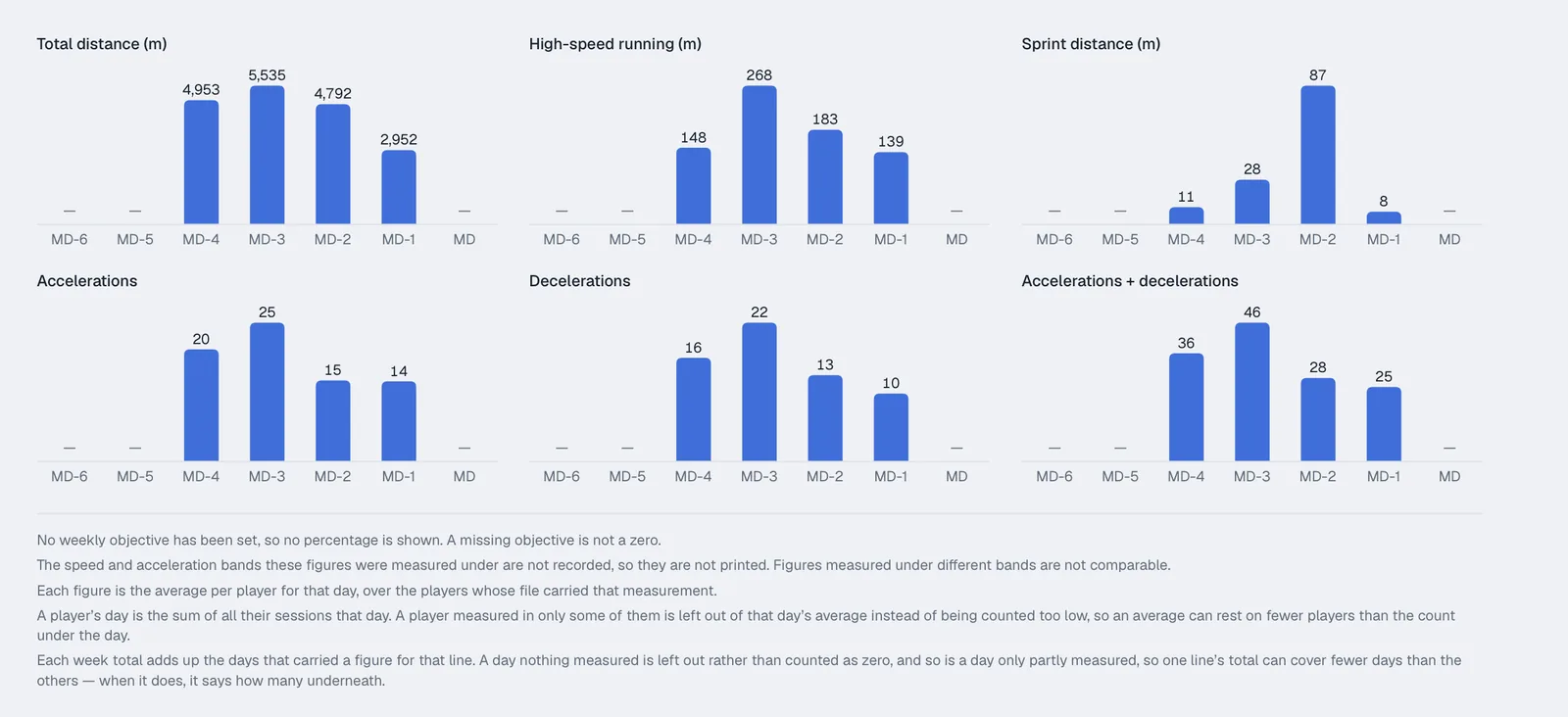 The same week as six small bar charts, one per measure, with a note under them explaining that a missing objective is not a zero and that days nothing measured are left out rather than counted as zero.