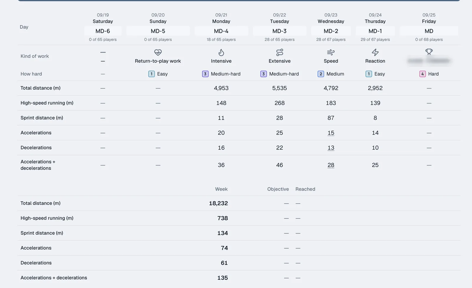The weekly report: one column per day from six days before the match to Match Day, with the kind of work, how hard it was, and the average distance, high-speed running, sprints, accelerations and decelerations per player, then the week's totals.